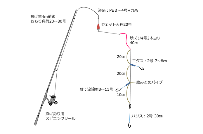 26円でちょい投げ仕掛けを自作する方法！激安でも針掛かり抜群で爆釣間違いなし！カメラと共に旅に出る！タコちゃんずのブログ