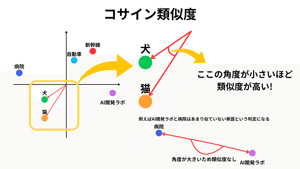 オブジェクト同士の類似度を測る方法。代表的な類似度計測方法のまとめ。研究型データサイエンティストのブログ