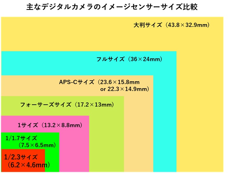 ミラーレス一眼カメラ：一からわかる“いいカメラ”選び - 価格.com