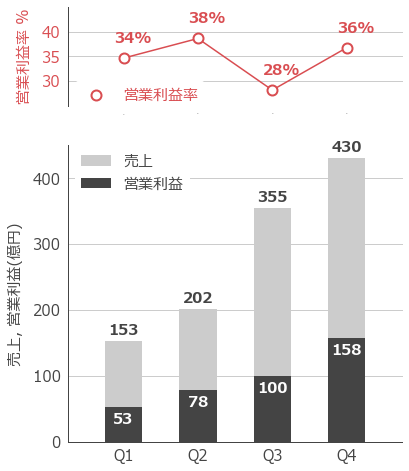 散布図とは？作る目的や書き方を紹介！パターンや層別についても解説しますBacklogブログ