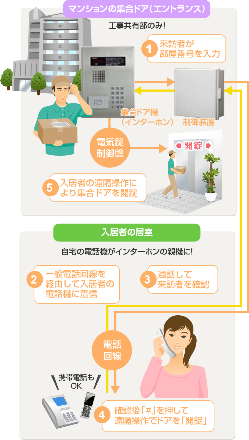 オートロックとは？ - 株式会社IDマネジメント 株式会社IDマネジメント