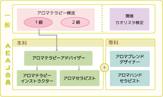 アロマ・セラピストコース：NARD JAPAN認定資格取得講座 ｜ アロマガーデン逗子