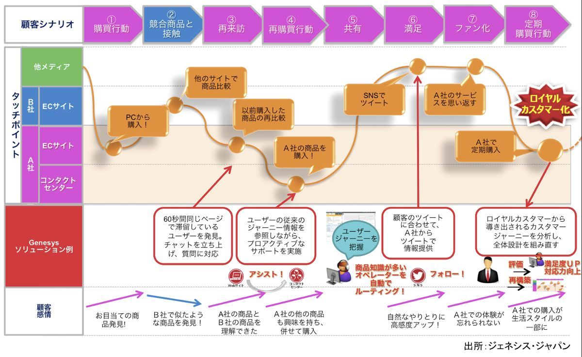 サービスブループリントとは？使うメリットと作り方、カスタマージャーニーマップとの違いをやさしく解説株式会社ニジボックス