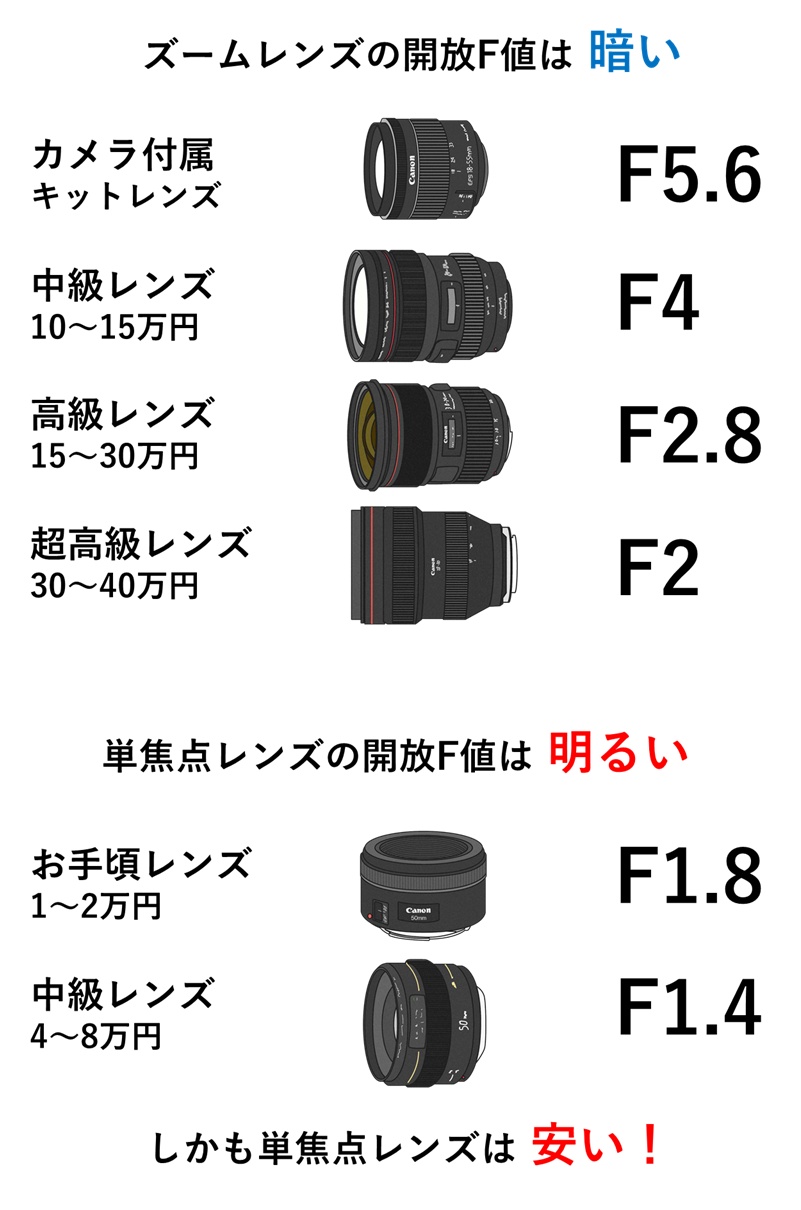 F値 絞り値 とは？使い方を超初心者向けにわかりやすく解説テイラボ