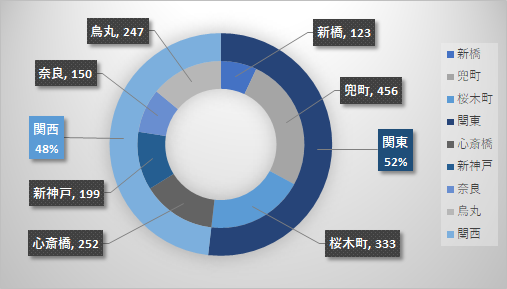 ドーナツグラフの中に円グラフがあるグラフの作成方法Excel 2010初心者のためのOffice講座