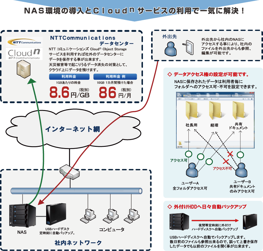 ELECOM NASNSR-シリーズSNC-NCC- ネットワークカメラ、セ