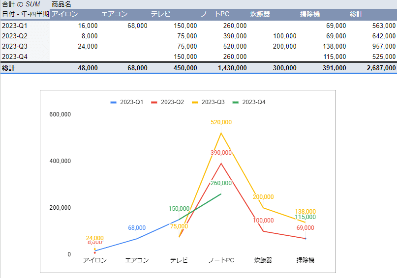 Excel・Googleスプレッドシートのピボットテーブルで日程別参加者数の集計独立を楽しくするブログ