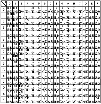 文字を文字コードに変換する Javaマスター