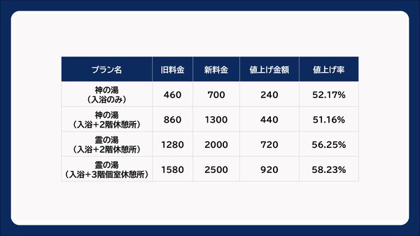 道後温泉 約1.5倍に値上げへ | NHK