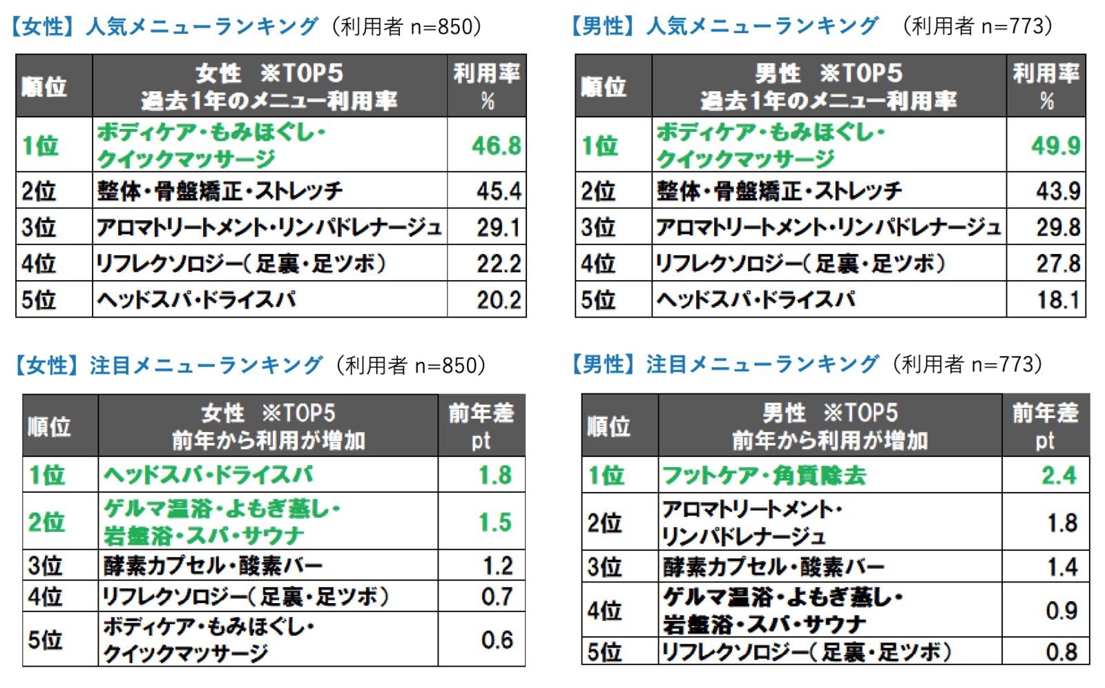 人気はロングコース！ | 上新庄でマッサージならリラクゼーションサロン心身へ