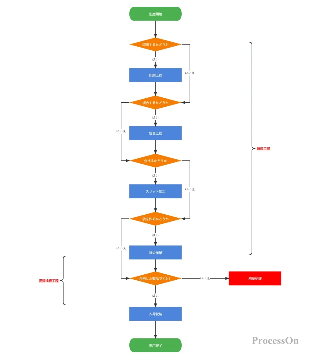 主な機能 – フロー図 - VISLITEサポート