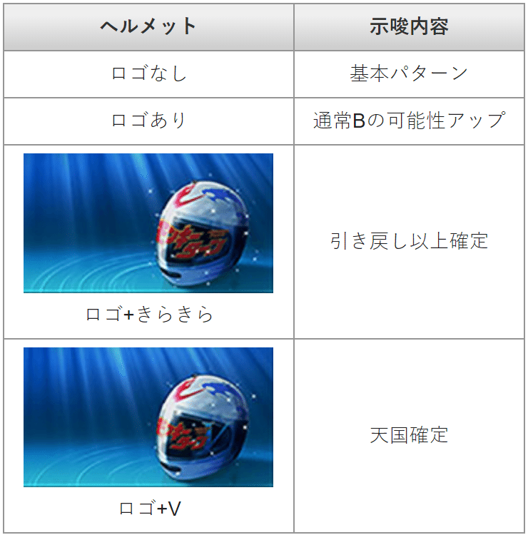 パチスロ モンキーターンIV』解析特集！ 〜ヘルメットロゴの有無に関係なく100Gまではプレイ続行!!〜業界最速のパチンコ、パチスロ未確定情報なら、パチンコビレッジへ！新台に関わる適合情報や検定情報、パチンコ、パチスロ機種の開発状況など、パチンコ業界にまつわる