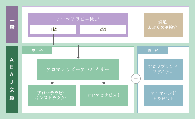 公社） 日本アロマ環境協会 |