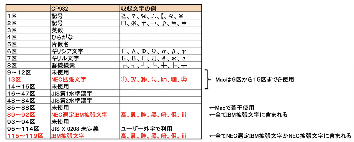 番外編 ICT環境における文字情報の表現