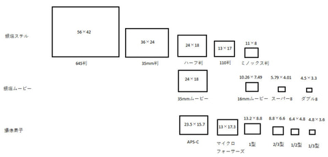 カメラのセンサーサイズによる違いとは - ケイエルブイ