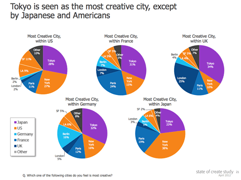 世界で最もクリエイティブな国、日本。アメリカは？クリエイターズステーション
