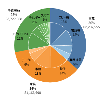 CWPF OxyPlot 二重の円グラフを描画する方法在宅プログラマーの迷走記