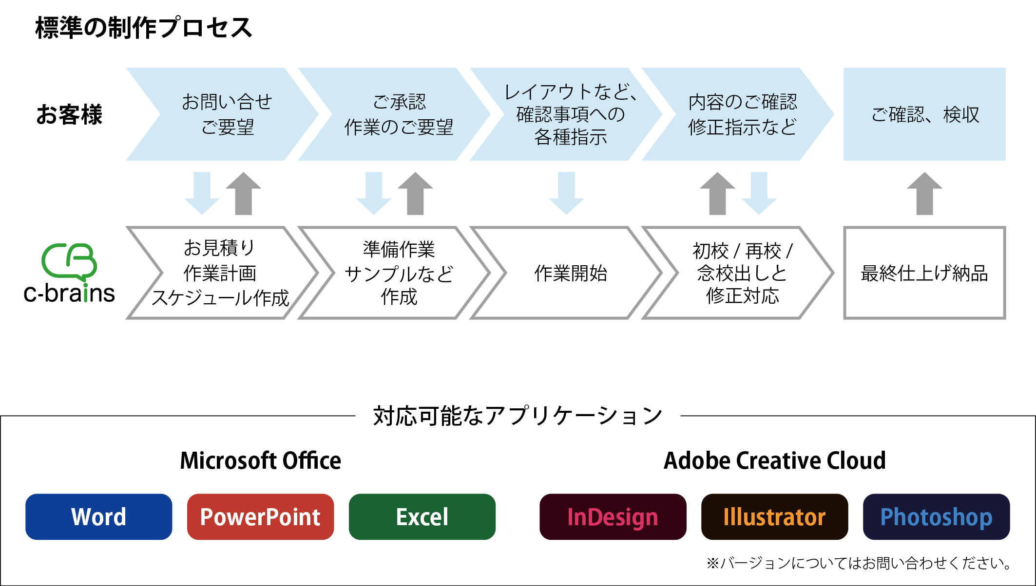 業務マニュアル作成のコツ：いきなり業務フロー図を描かない業務マニュアルTipsナビゲート