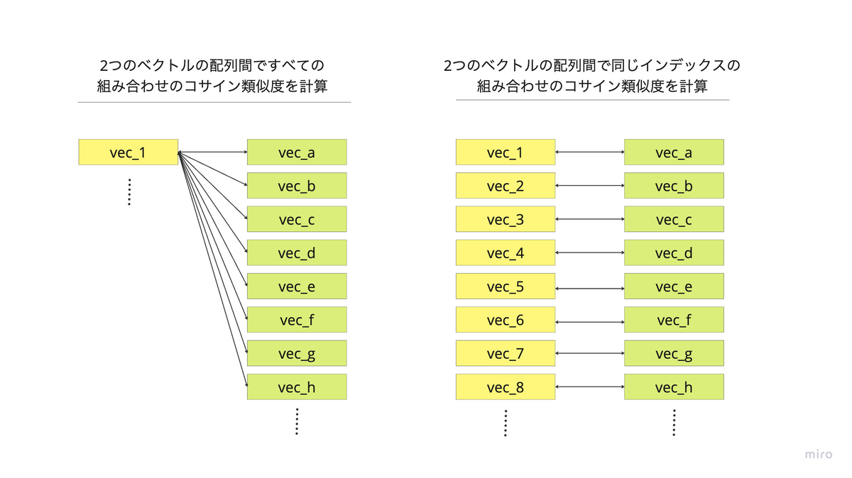 コード付 データ間の類似度を計算化学とインフォマティクスと時々雑記