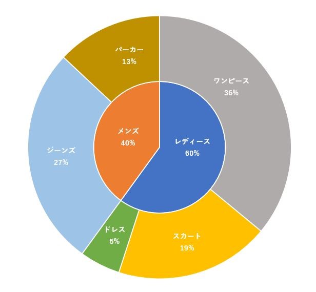 Tableau Desktopの円グラフの応用 - 株式会社レイエントシステム Rayent System