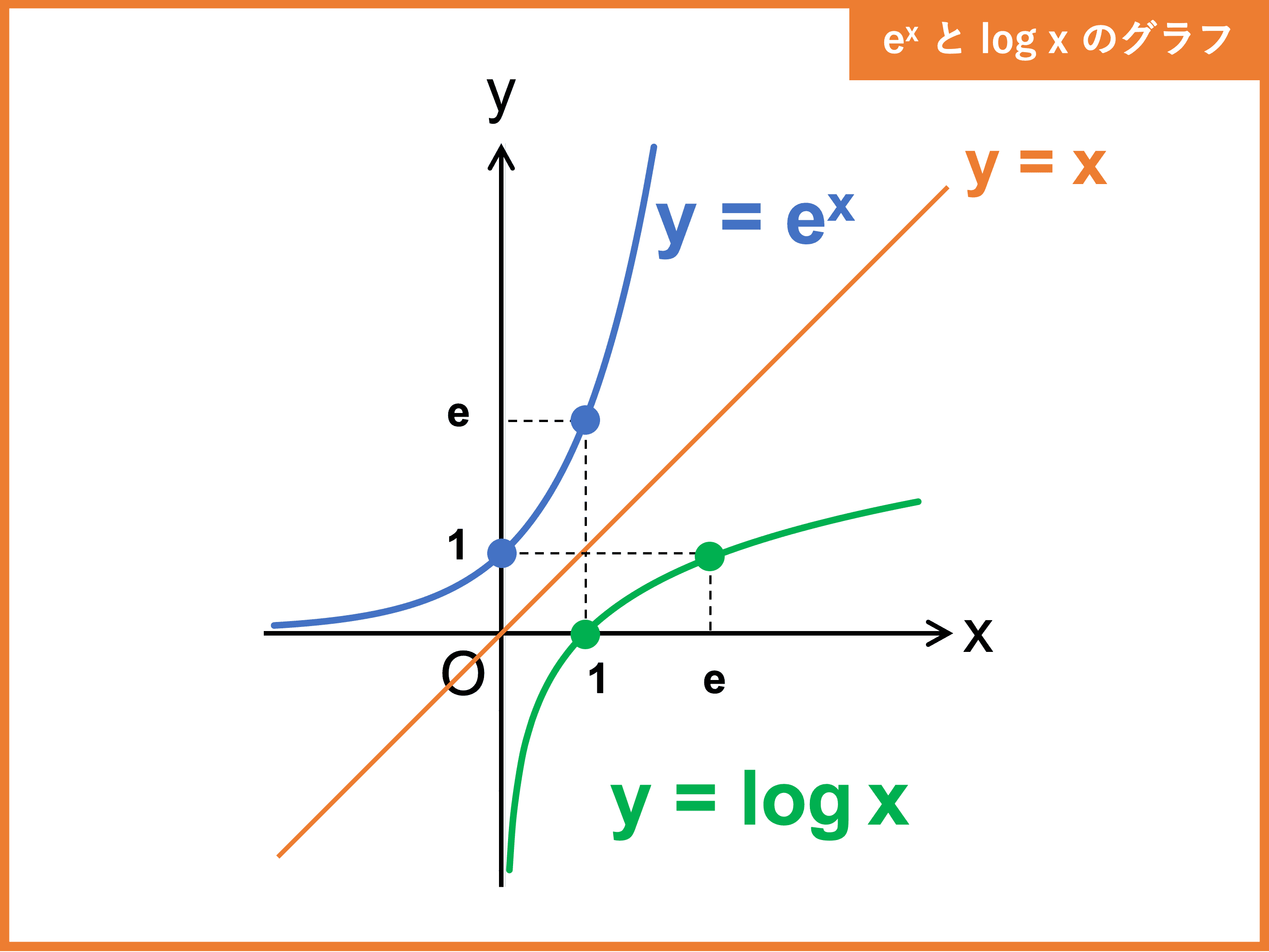 真数と底底を何乗すると真数となるのかを示す値が対数関数の取る値岩井の数学ブログ