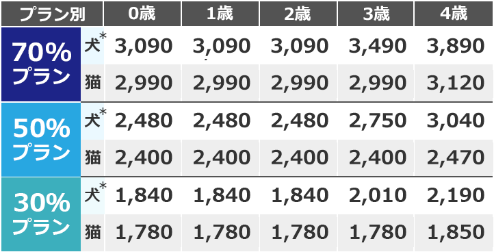 アイペット損害保険株式会社保険商品資料請求サイト