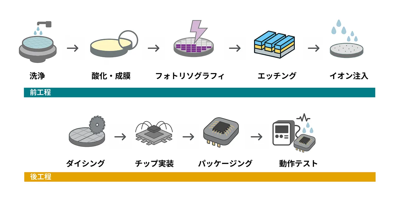 半導体の意味、構造、製造工場などの基礎知識露光・光システムウシオライティング 製品サイト