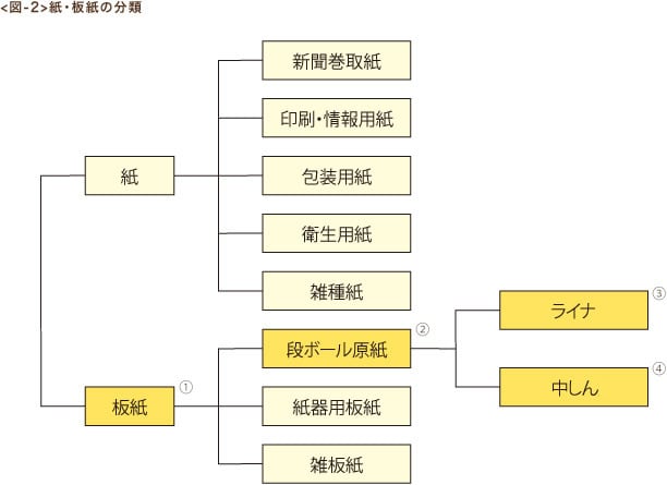 積み重ねた段ボールの断面の写真素材37181691- PIXTA