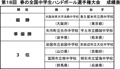 第18回 春の全国中学生選手権大会 】 |