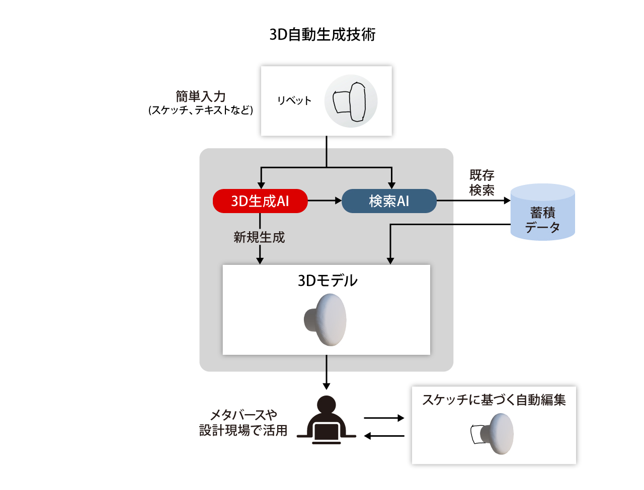 AIで1枚の人物写真から高精細3Dモデル作成 Facebookなど開発：Innovative Tech - ITmedia NEWS