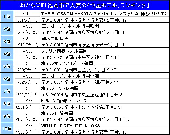 博多駅 高級ホテル|博多駅でおすすめの高級ホテル・旅館ランキング【2024最新】