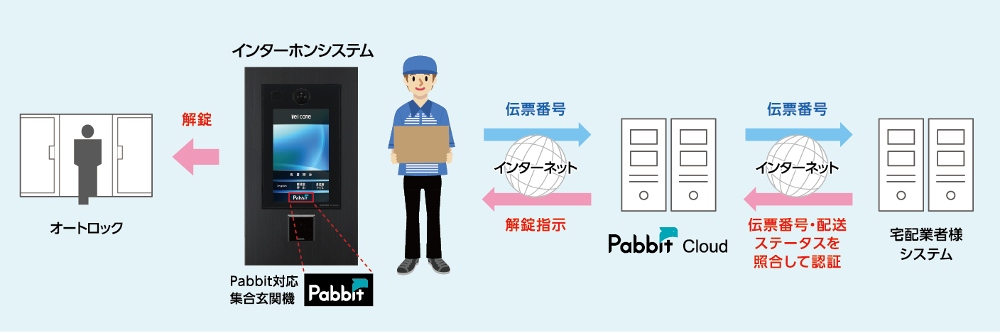 オートロック付きマンションの仕組みとは？解錠方法や特徴についても解説防犯カメラ・オートロック