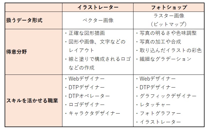 Adobe PhotoshopとIllustratorの違いと使い分け どちらから学ぶ？- YouTube