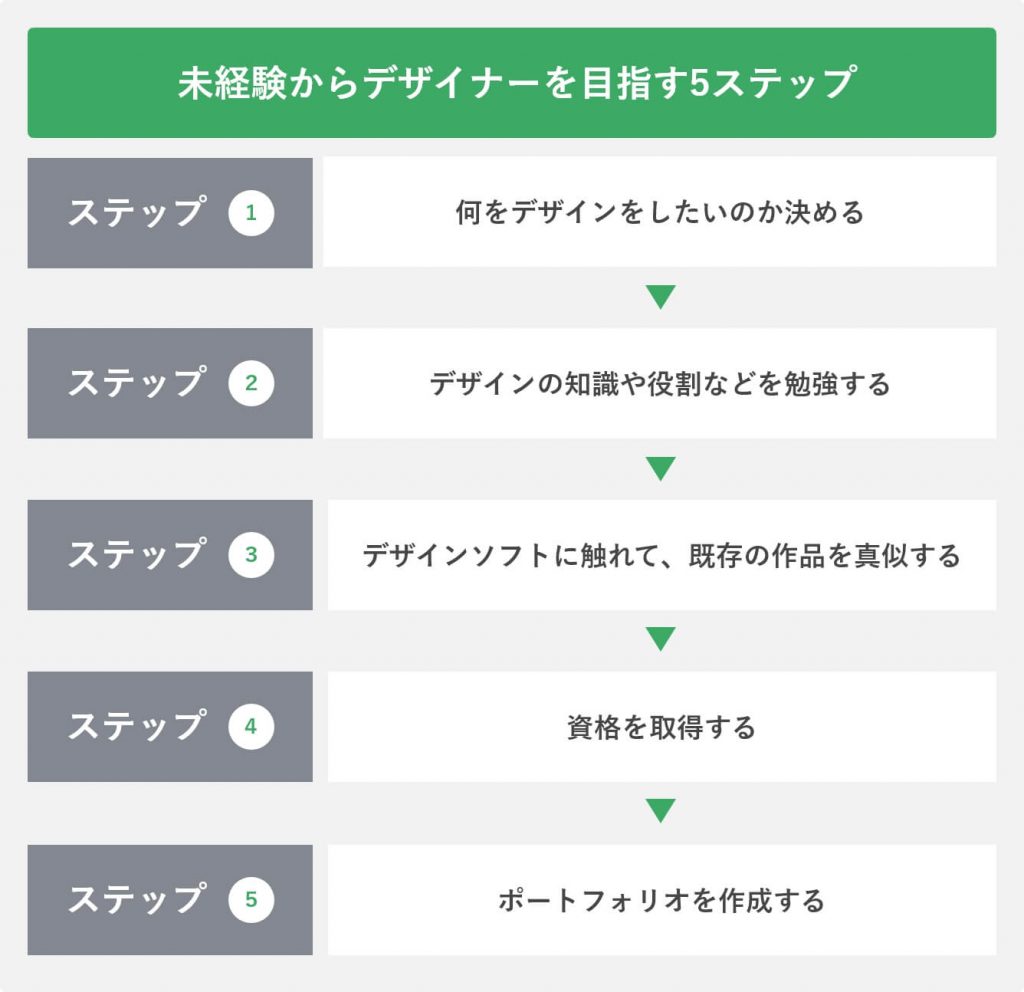 ビジュアルデザイン業界研究・企業研究をする就職活動の進め方デザイナーの就職ならjob job