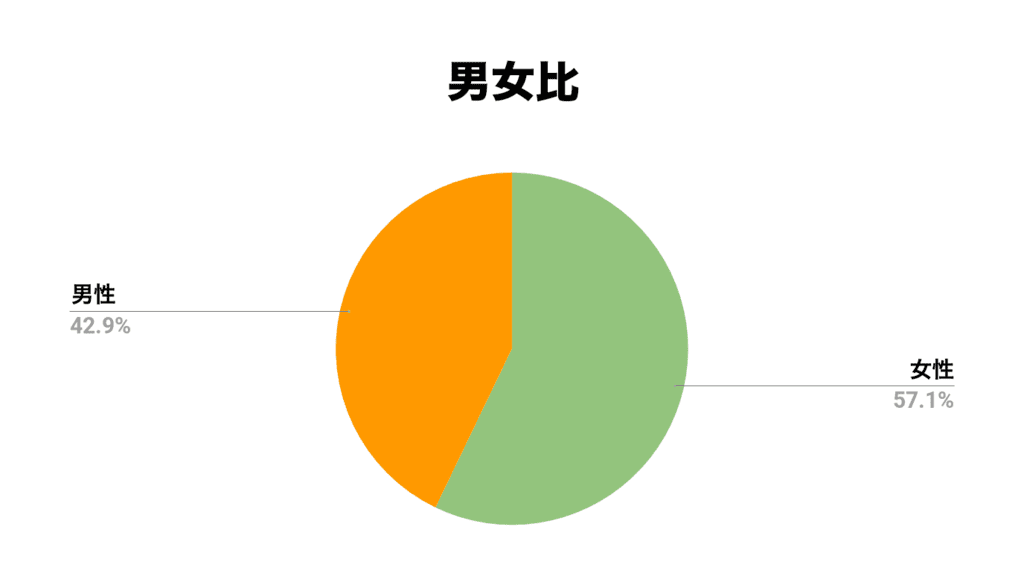 女性82%、男性18%の比較インフォグラフィック。男女比。ベクター画像グラフ。」のベクター画像素材 ロイヤリティフリー2242281941Shutterstock