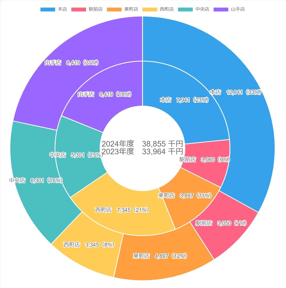 エクセルで二重の円グラフを作成する方法と効果的な使い方を紹介