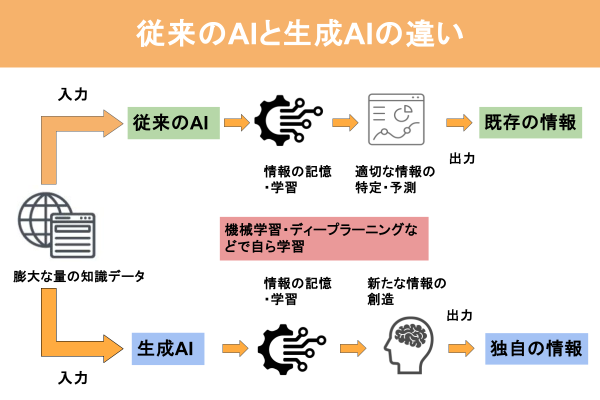 生成AI ジェネレーティブAI とは？使い方・種類・仕組み・活用事例を解説