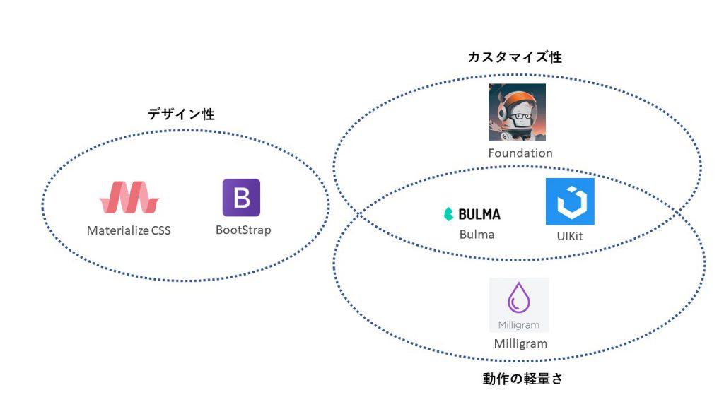 画面デザインはBootstrapテンプレートを使うのがおすすめ