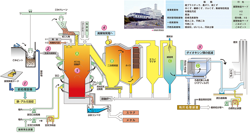 ゴミ処理場 01809011049 の写真・イラスト素材アマナイメージズ