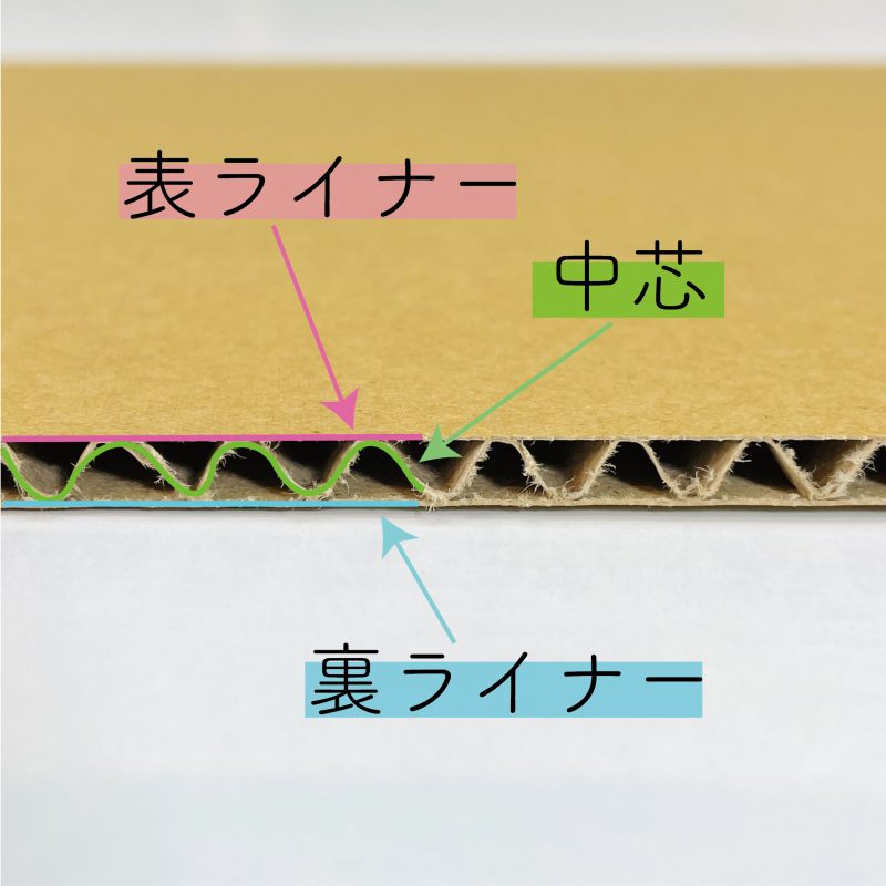 ダンボールの構造と緩衝性について - ペーパーワールド大阪・東京