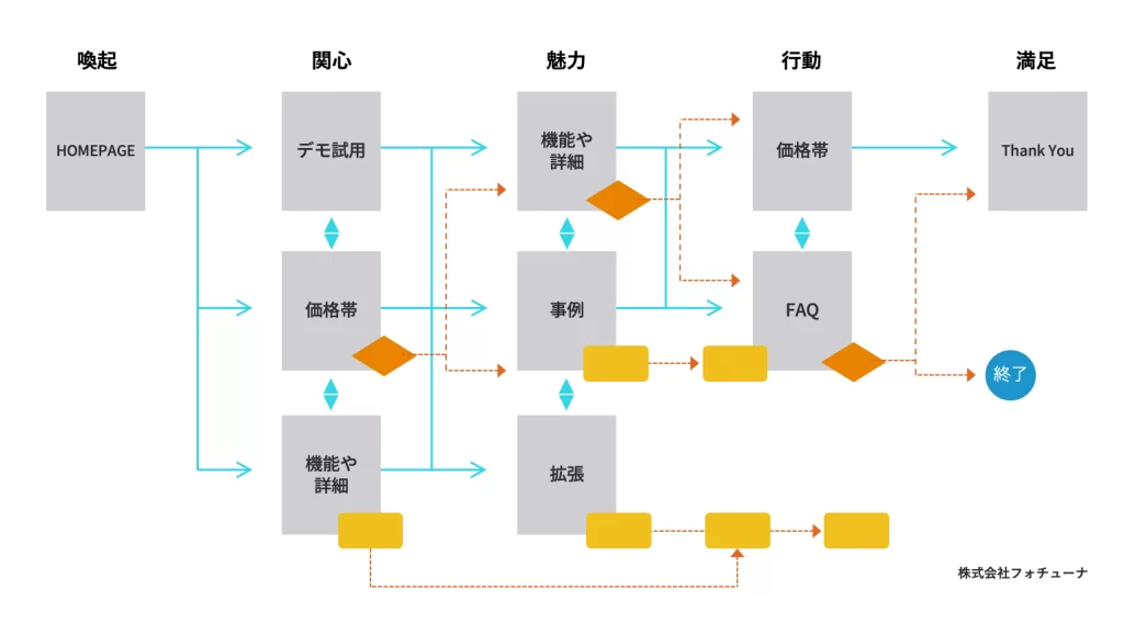 業務フロー 株式会社ヒューマンケアデザイン