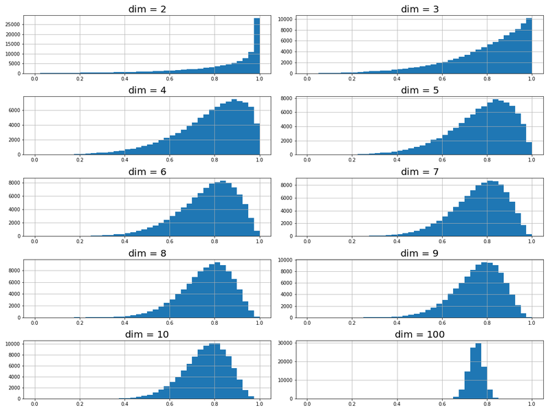 ベクトル検索で使う類似度の比較方法について - CLOVER🍀