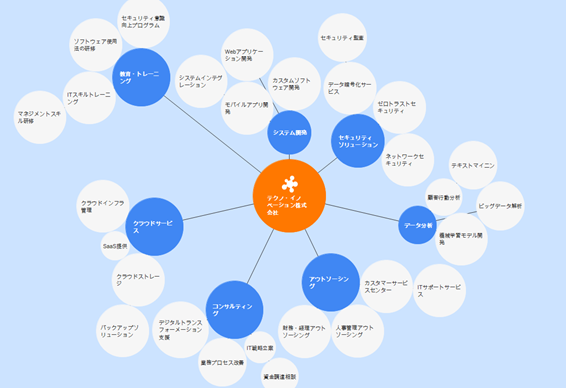 ボード「概念図」に最高のアイデア 74 件概念図, 可視化, パンフレット デザイン