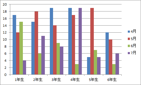 エクセル2010での横棒グラフのカンタンな作り方