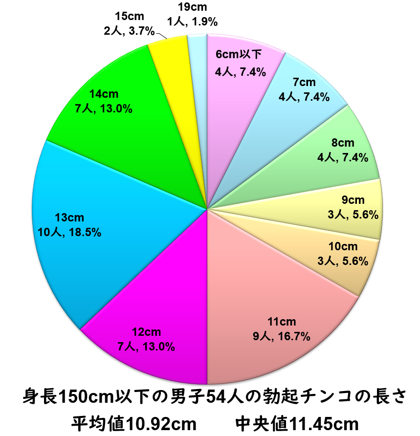 高身長なのにちんこめっちゃ小さい人っていましたか？ | Peing -質問箱-