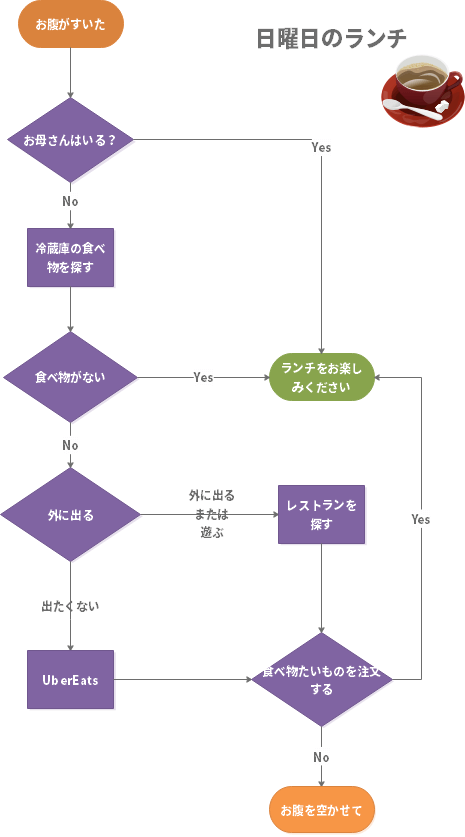 フローチャートの活用例6選！書き方やすぐに使えるテンプレート - Miro