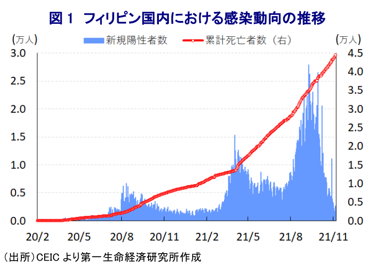 フィリピン景気に予想外の力強さも､その内容は｢本調子｣にほど遠い  ～７-９月は前期比年率＋16.03％に加速も家計消費の｢一本足打法｣､先行きには不透明要因が山積～ | 西濵