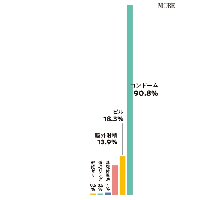 ひとりＨ経験アリは68%！ 意外？ 納得？ のＨデータを大公開【20歳のリアルセックス】