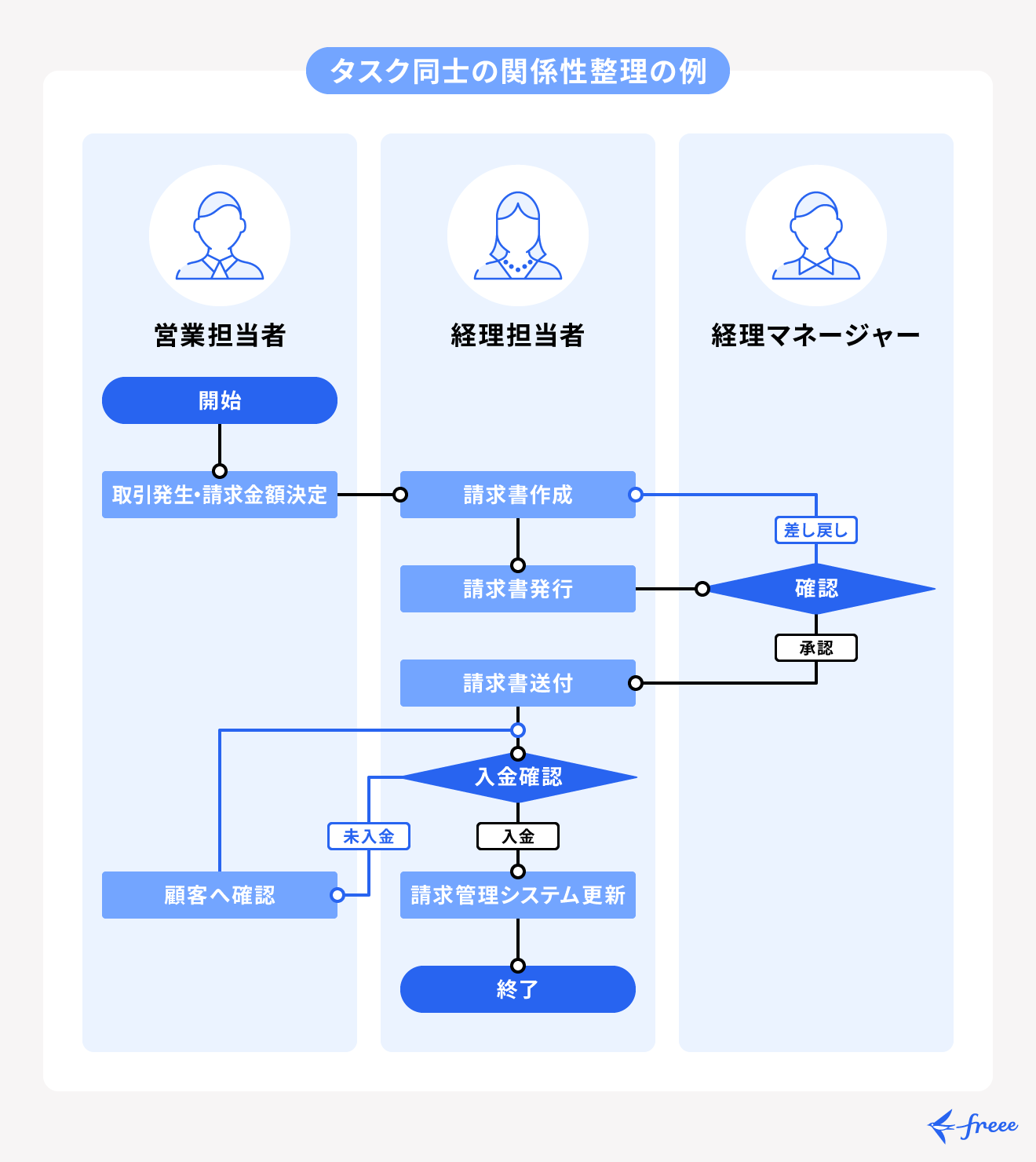 業務フローとは。実務に役立つ業務フローのメリットや書き方を解説