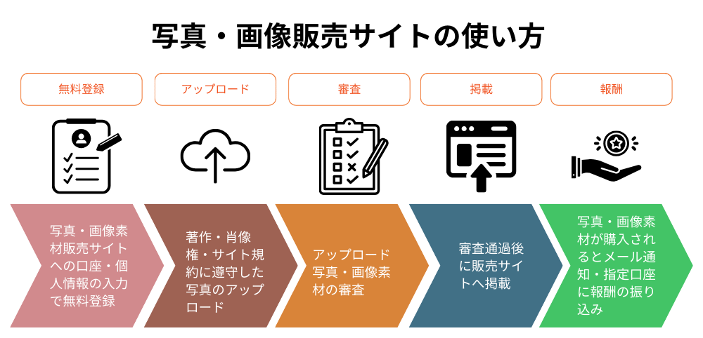写真販売サイトおすすめ27選費用や報酬率の比較と報酬相場や注意点の解説OREND オレンド